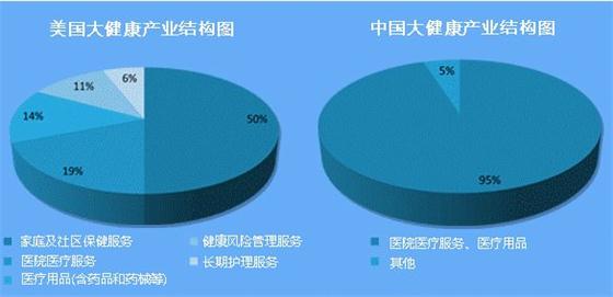 美國大健康產業(yè)為什么長盛不衰?